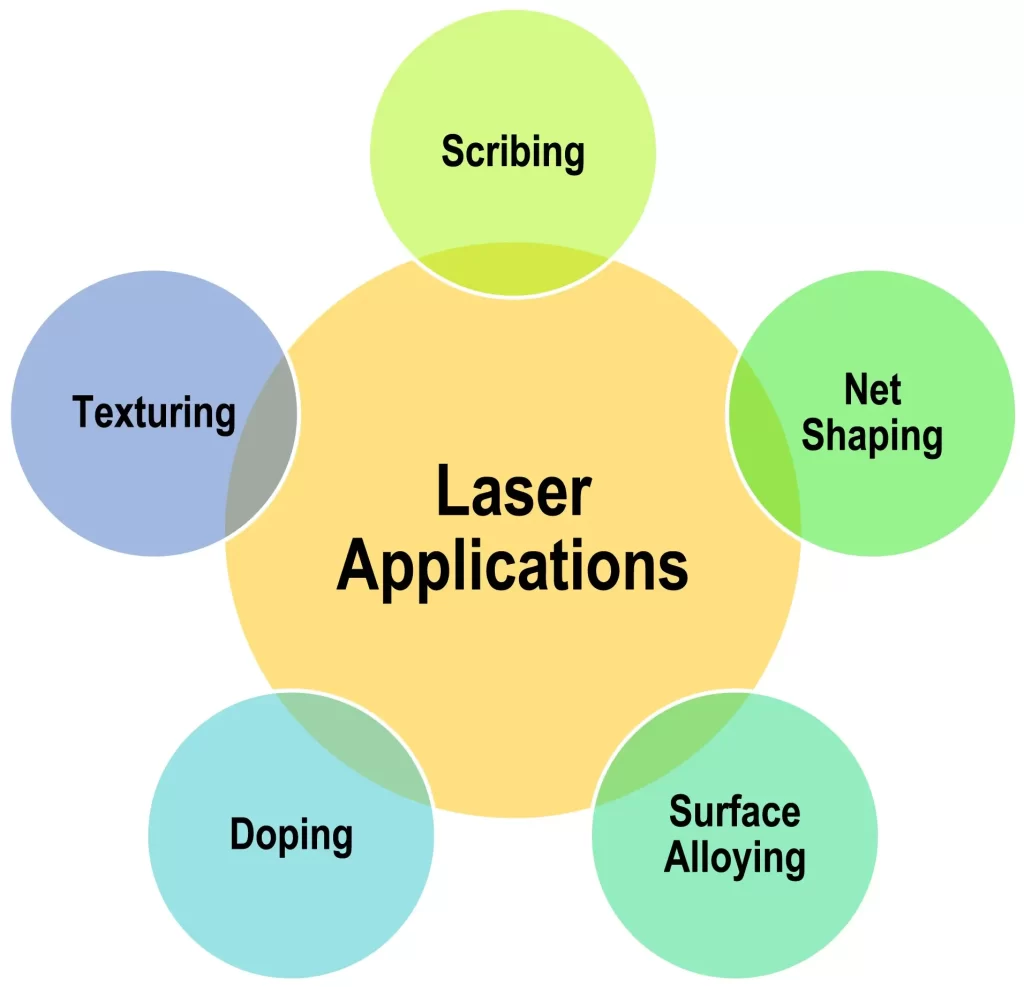 Applications of Laser Technology