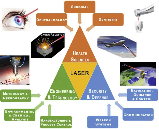 Applications of the Laser Technology