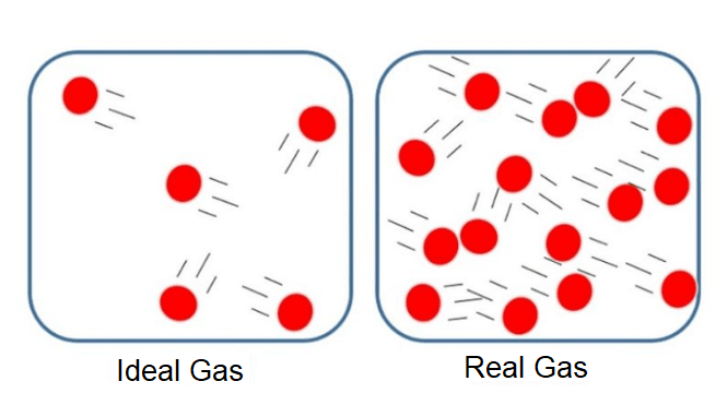 Real Gas and Ideal Gas 