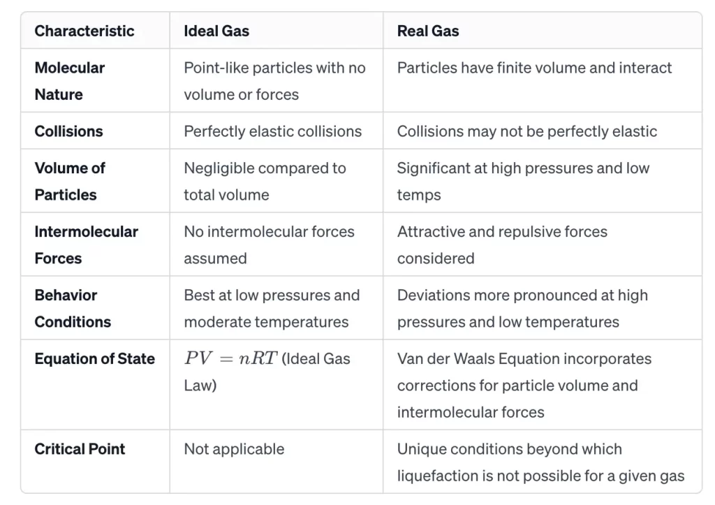 Ideal Gases and Real Gases: A Comprehensive Overview | Physics Girl