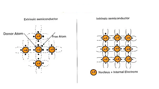 Differences Between Intrinsic & Extrinsic Semiconductors