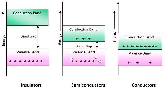 Metals, Semiconductors, and Conductors