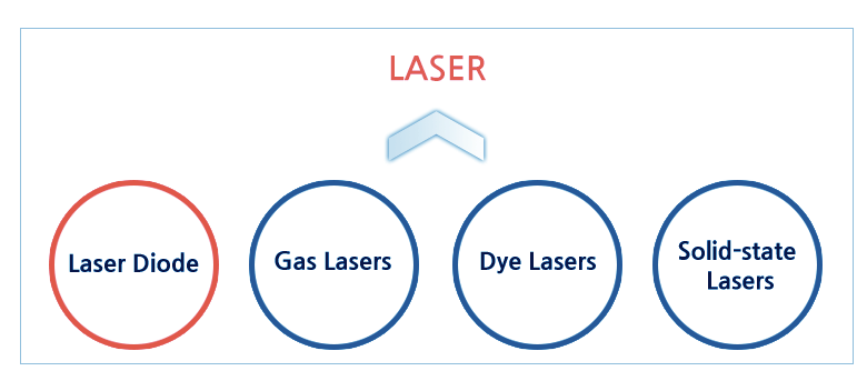 Types of LASERs