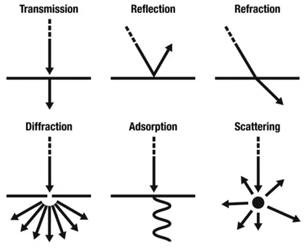 All waves behave in certain characteristic ways. They can undergo refraction, reflection, interference and diffraction.