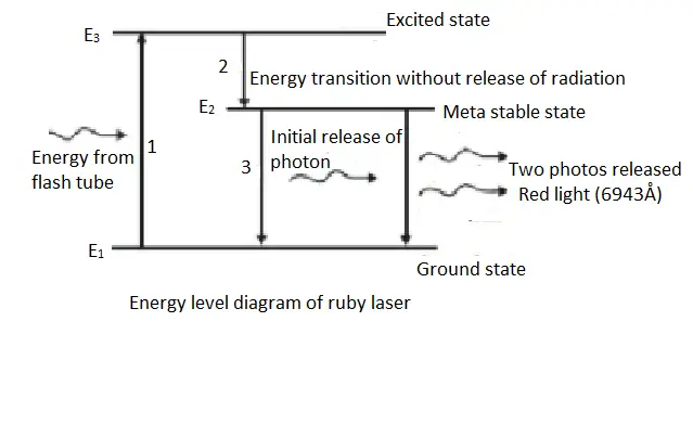 Energy level diagram