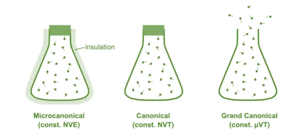 Ensembles in Statistical Mechanics