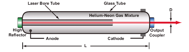 He-Ne laser typically components