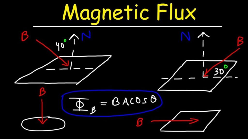 Magnetic flux is a measurement of the total magnetic field which passes through a given area.