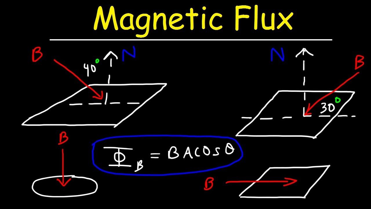 Understanding Magnetic Flux: A Comprehensive Overview | Physics Girl