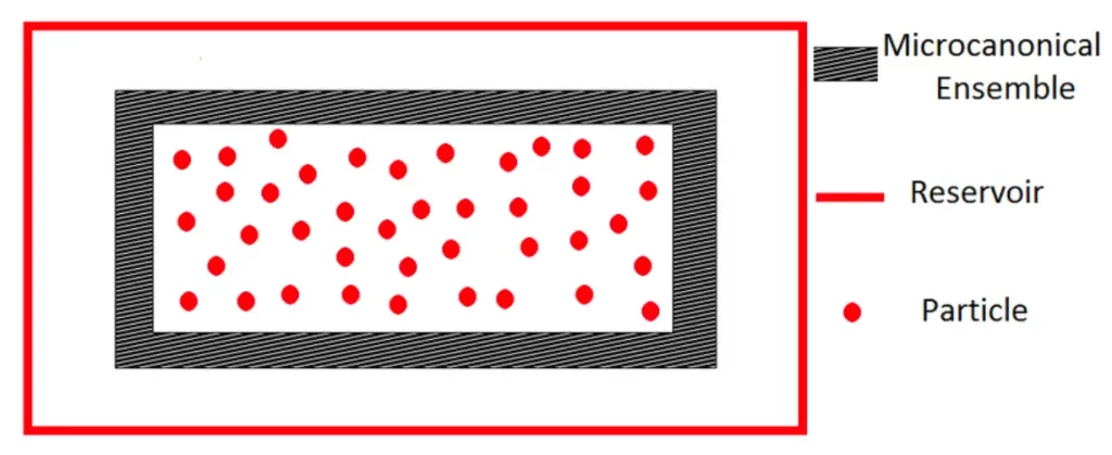 Microcanonical Ensemble