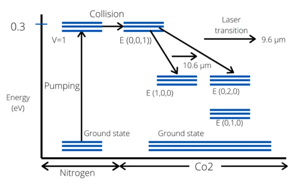 What is stimulated emission in lasers