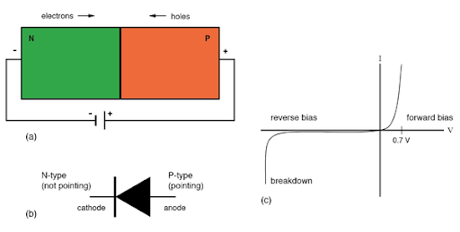 Construction of Diode