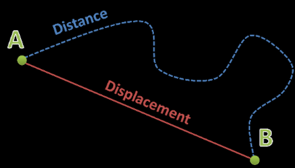 Understanding the Key Differences Between Distance and Displacement ...