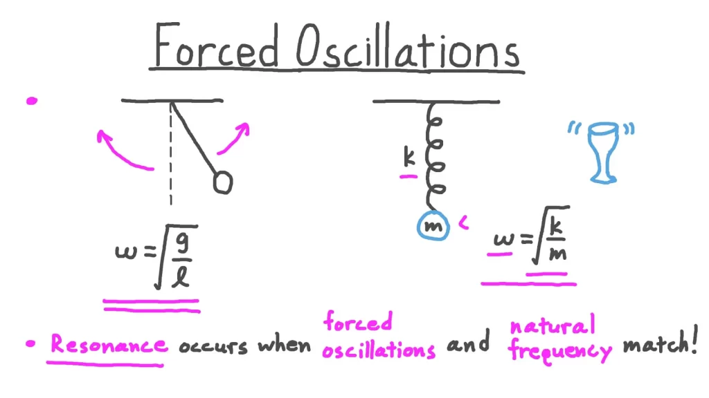 Forced Oscillations- Understanding the Dynamics of External Influences