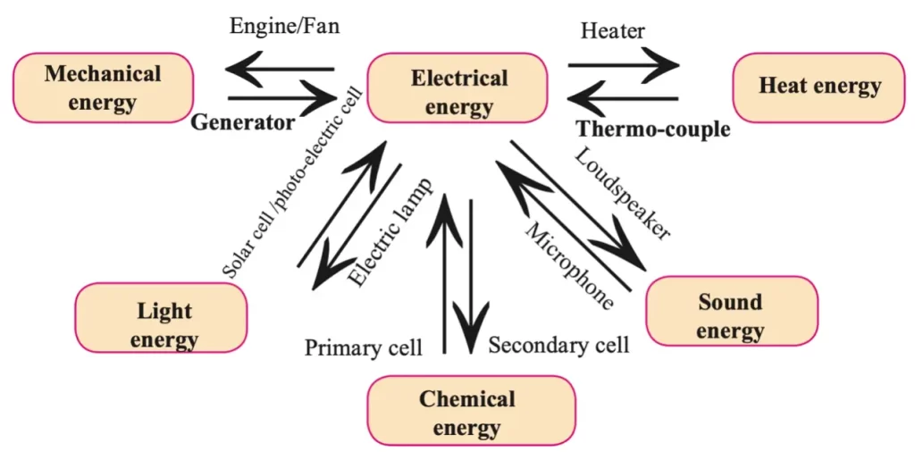 Transformation of energy