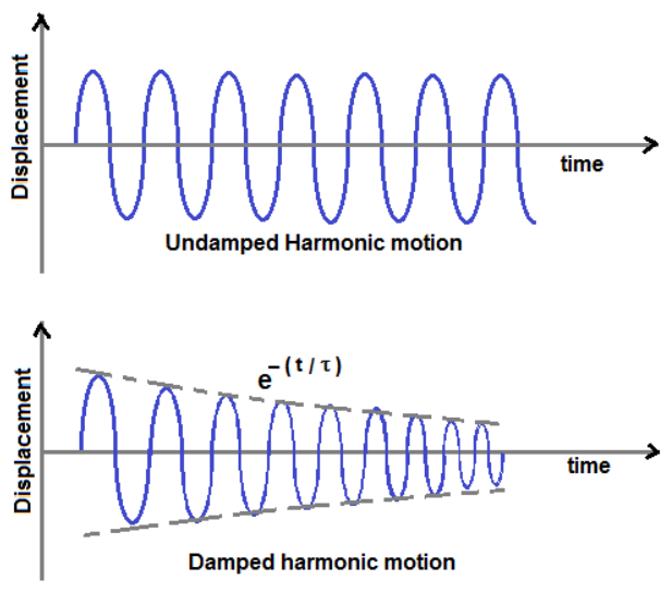 Exploring Undamped and Damped Oscillatory Motion: A Comprehensive ...