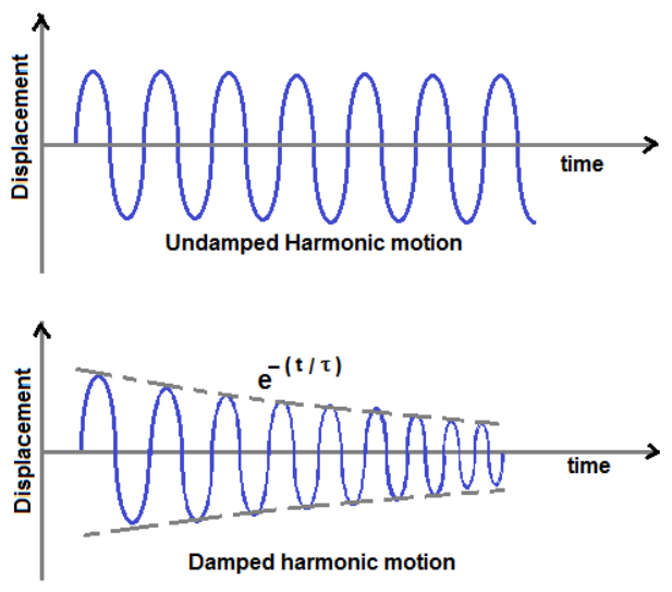Damped Oscillation Meaning Damped Harmonic Oscillations QFSW
