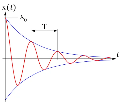 damped harmonic oscillation