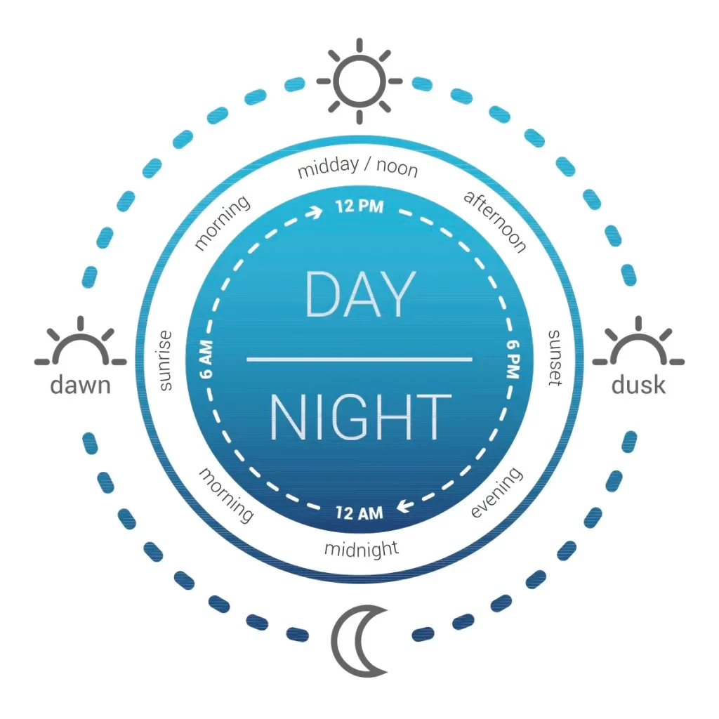 Day and Night: A Physics Perspective