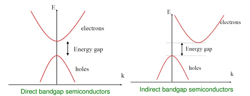 What are the types of band gap in semiconductors?