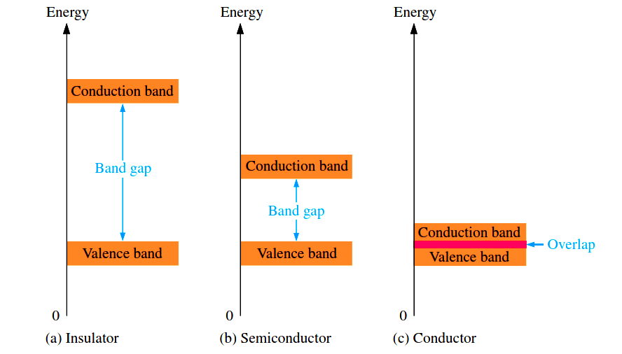Diverse Types of Bandgap in Semiconductors