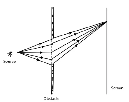 Fresnel Diffraction