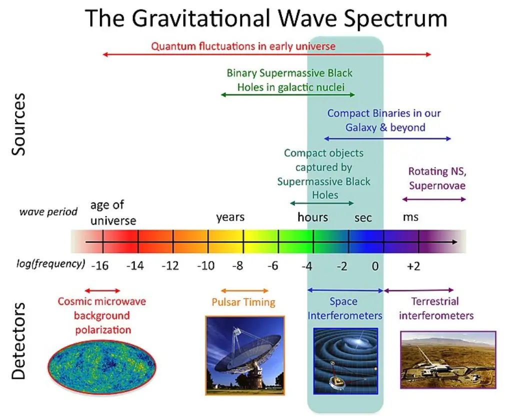 Gravitational Waves