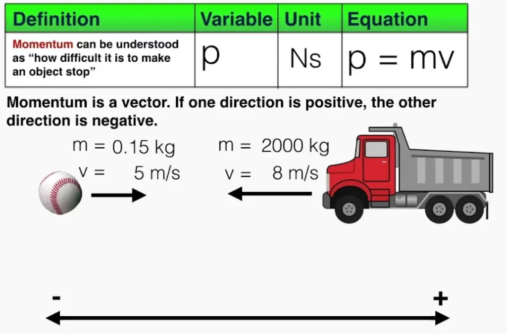 Momentum in Physics