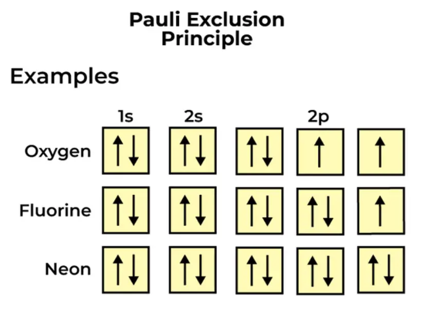 Understanding the Pauli Exclusion Principle in Atomic and Molecular ...