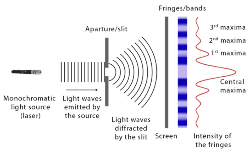 Phenomenon of Light Diffraction