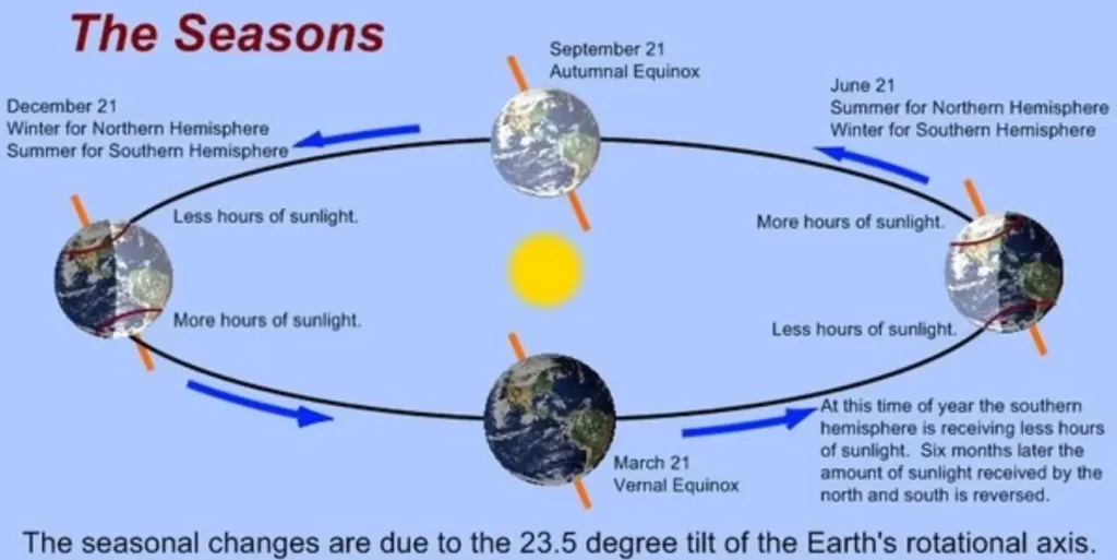 Seasonal Variations Day and Night: A Physics Perspective