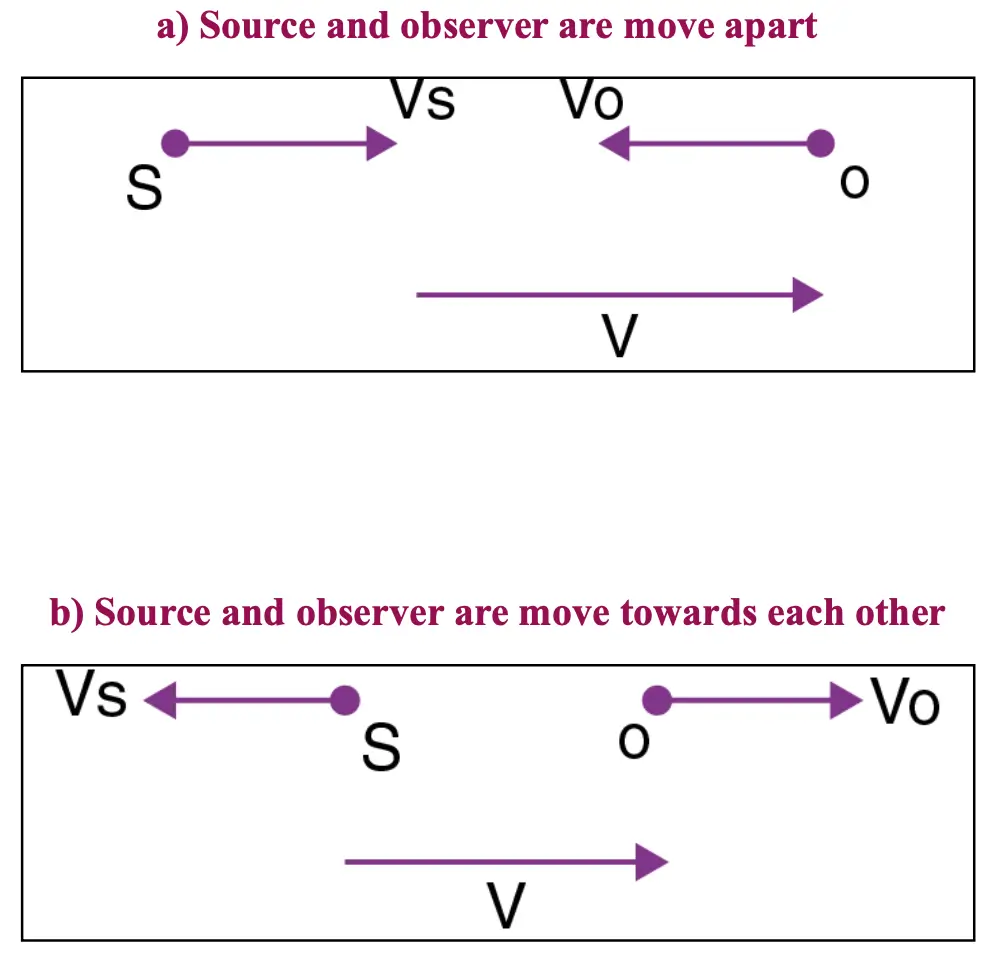 Source and Observer in Motion