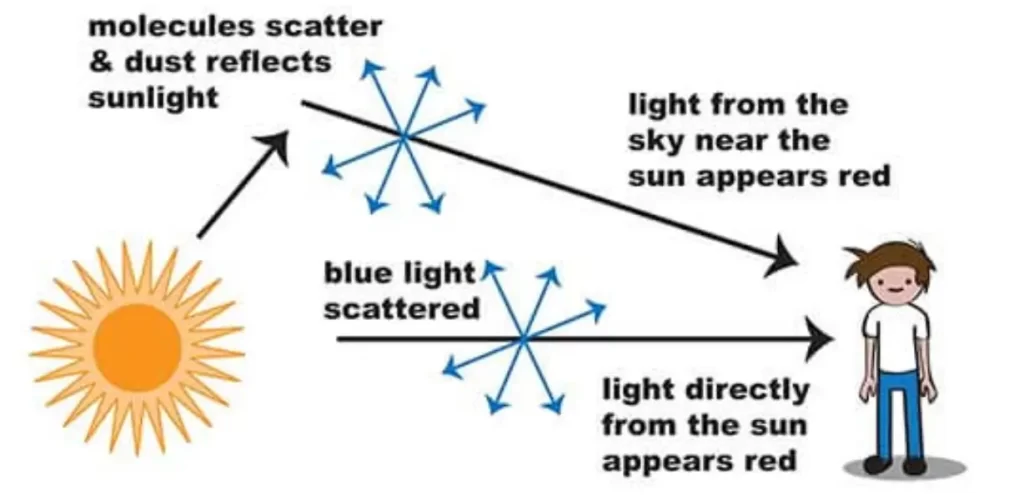 Wavelength Dependence