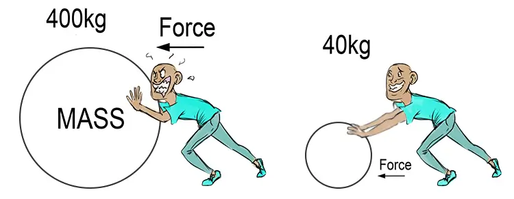 Understanding Newtons Second Law Of Motion Explained With Examples