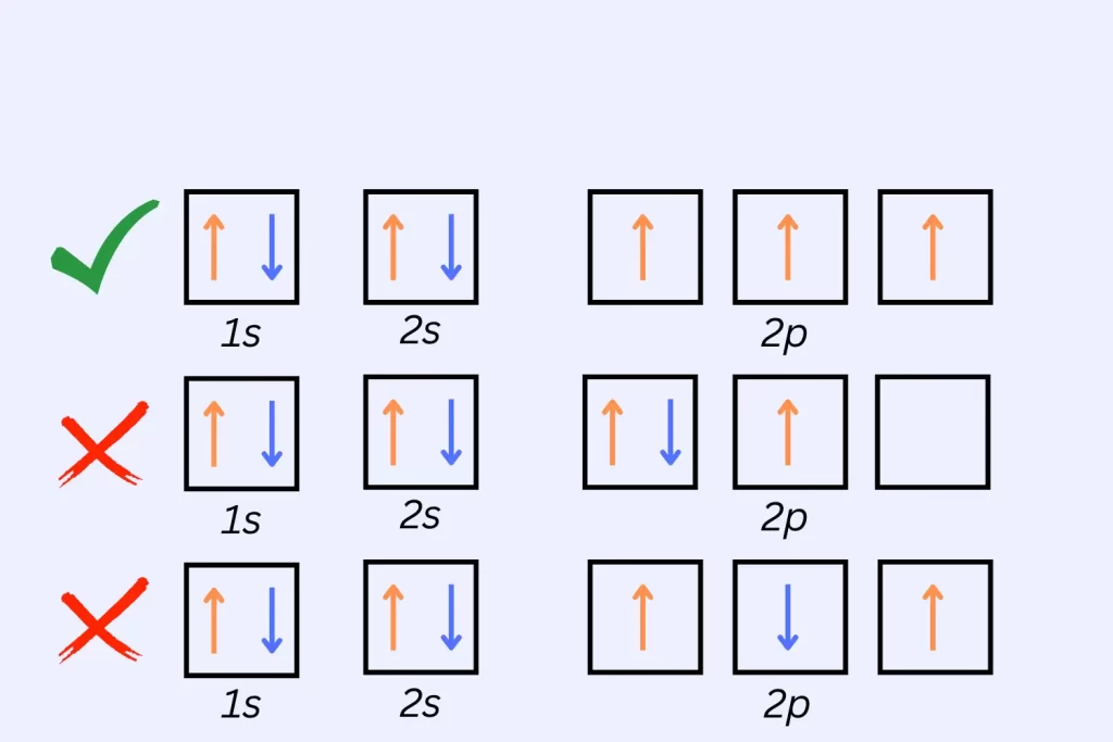What is the Pauli principle and Hund's rule