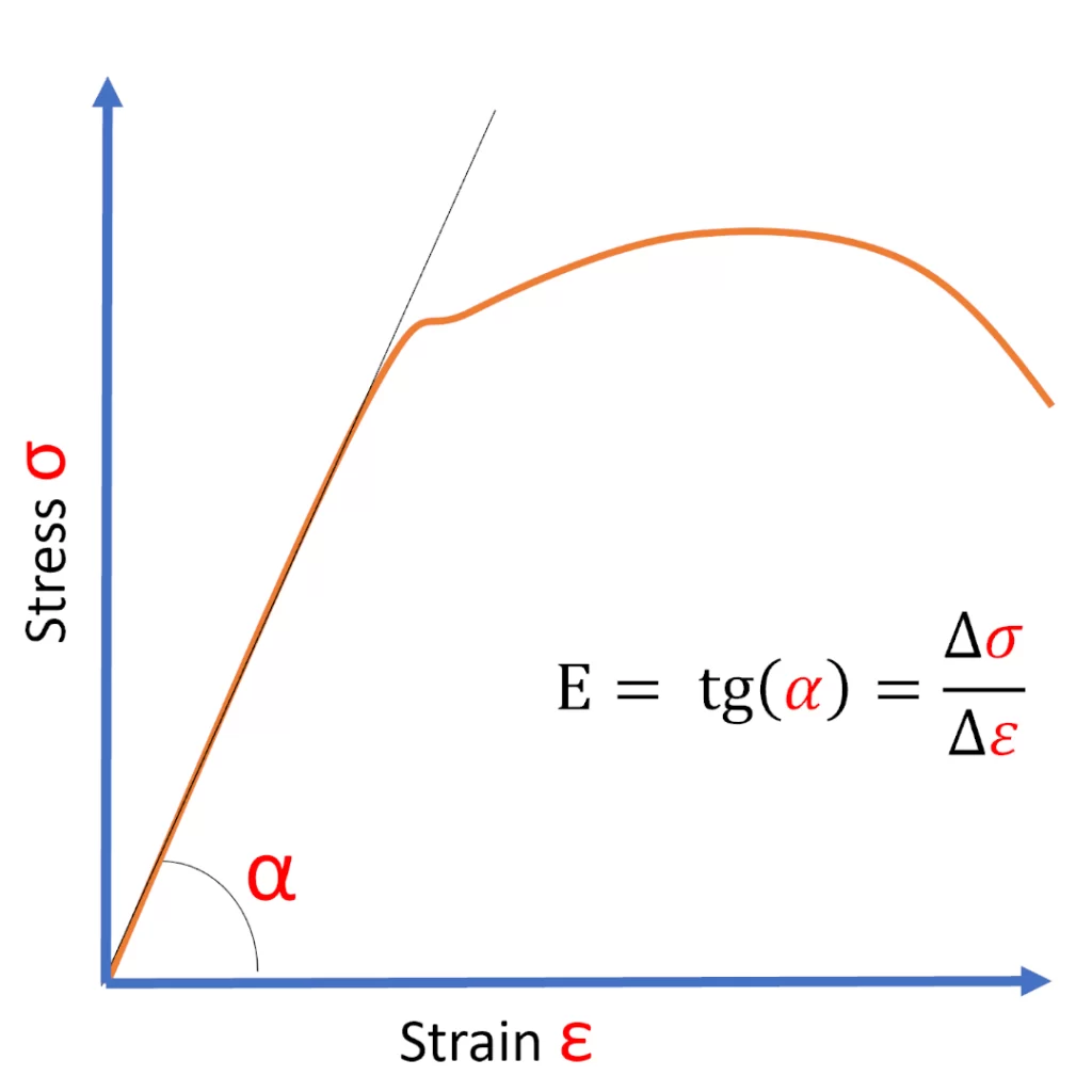 What is the Young's modulus of elasticity in strength of materials?
