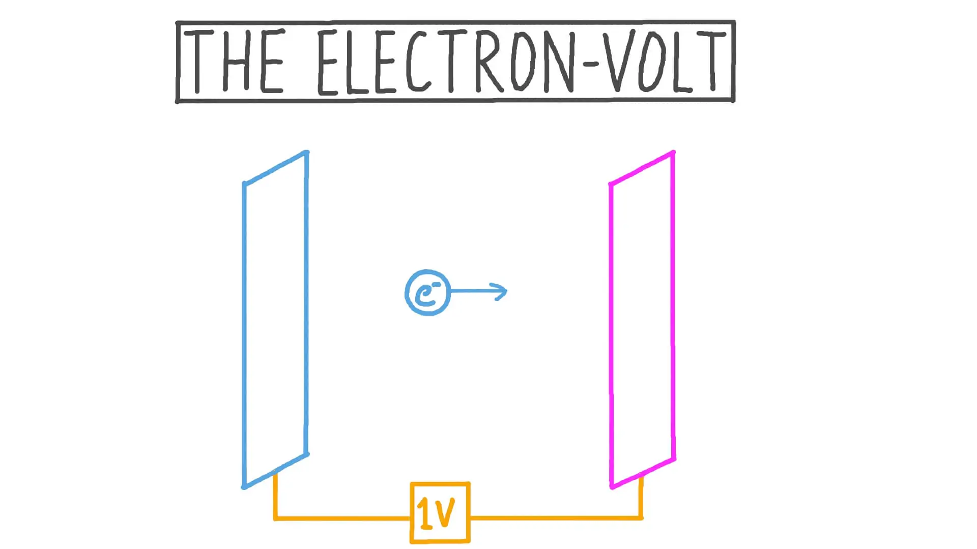 Understanding Work Function and Electron Volt in Physics | Physics Girl