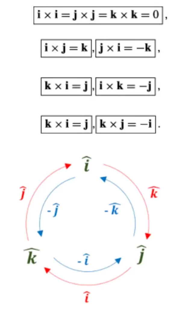 Cross product of unit vectors