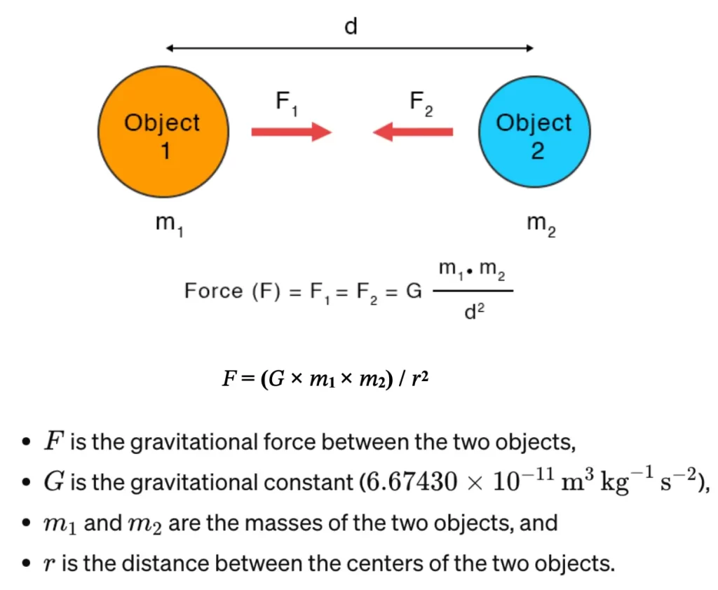 Formula for Gravity