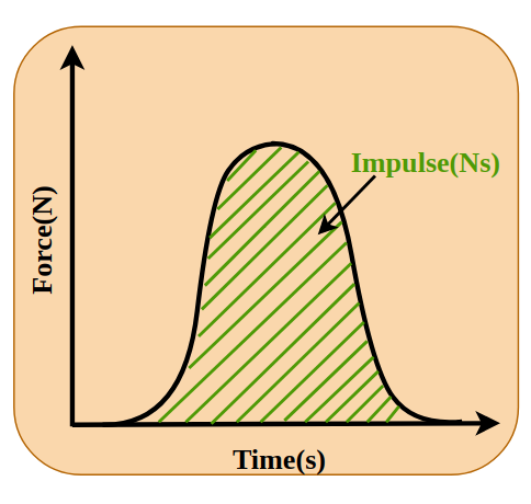 what is impulse physics class 6