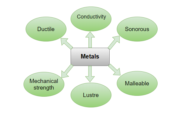 Understanding Metals: Definition, Examples, Characteristics, and ...