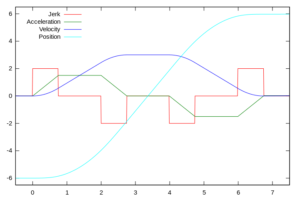 What is jerk theory in physics