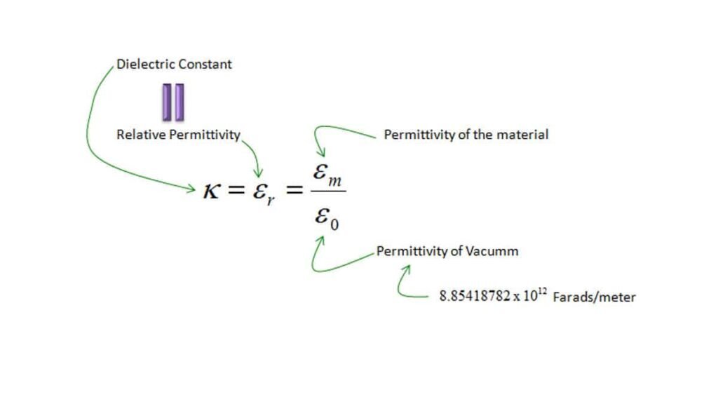What is the dielectric constant and its application