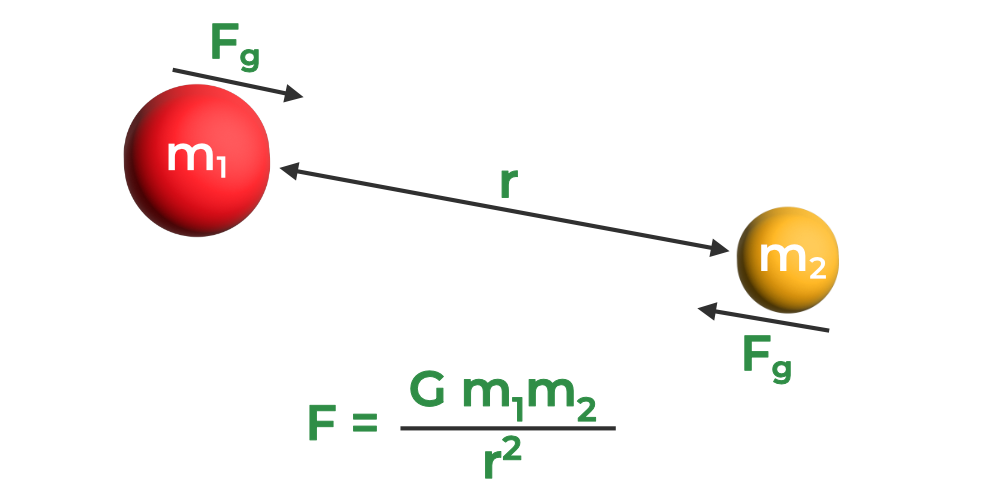 Understanding Gravity: Definition, Units, Formulas, Examples, and ...