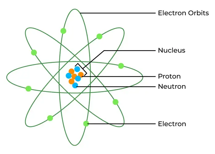 What is the structure of an atom in physics