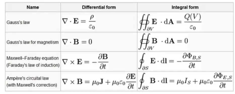 Electromagnetism and Maxwell's Equations