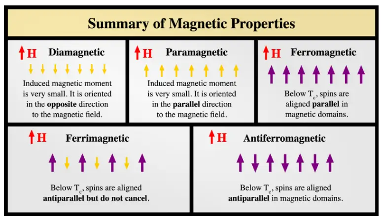 Ferrimagnetism