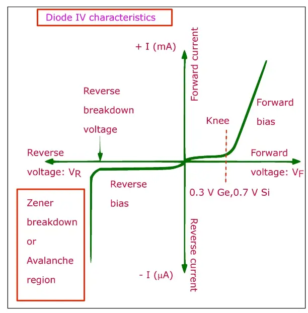 IV Characteristics of a Diode