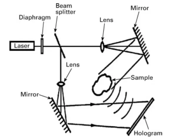 Interference and Diffraction