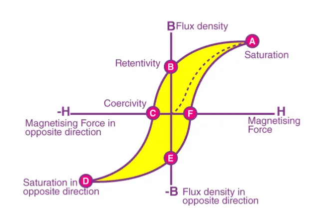 Magnetic Domains and Hysteresis